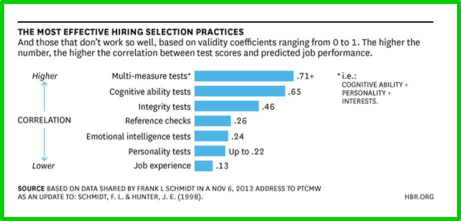 Harvard Business Review on Hiring